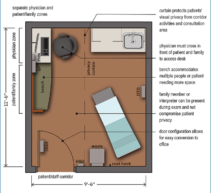 Desain ruang periksa klinik